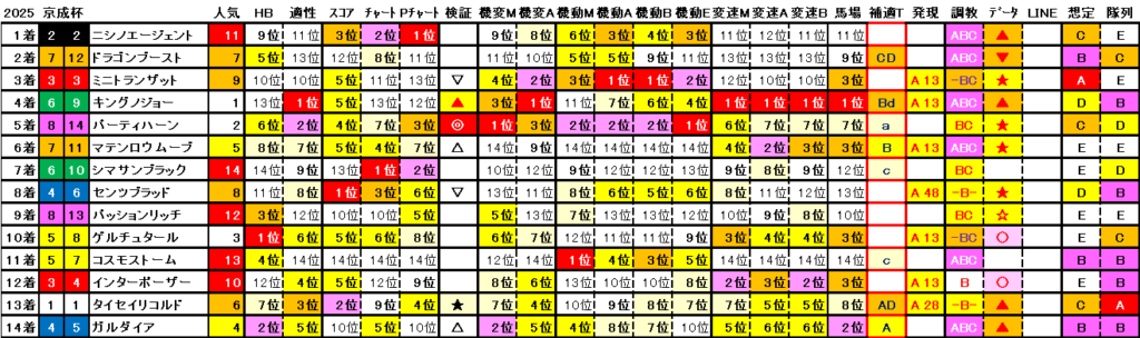 2025　京成杯　結果まとめ2